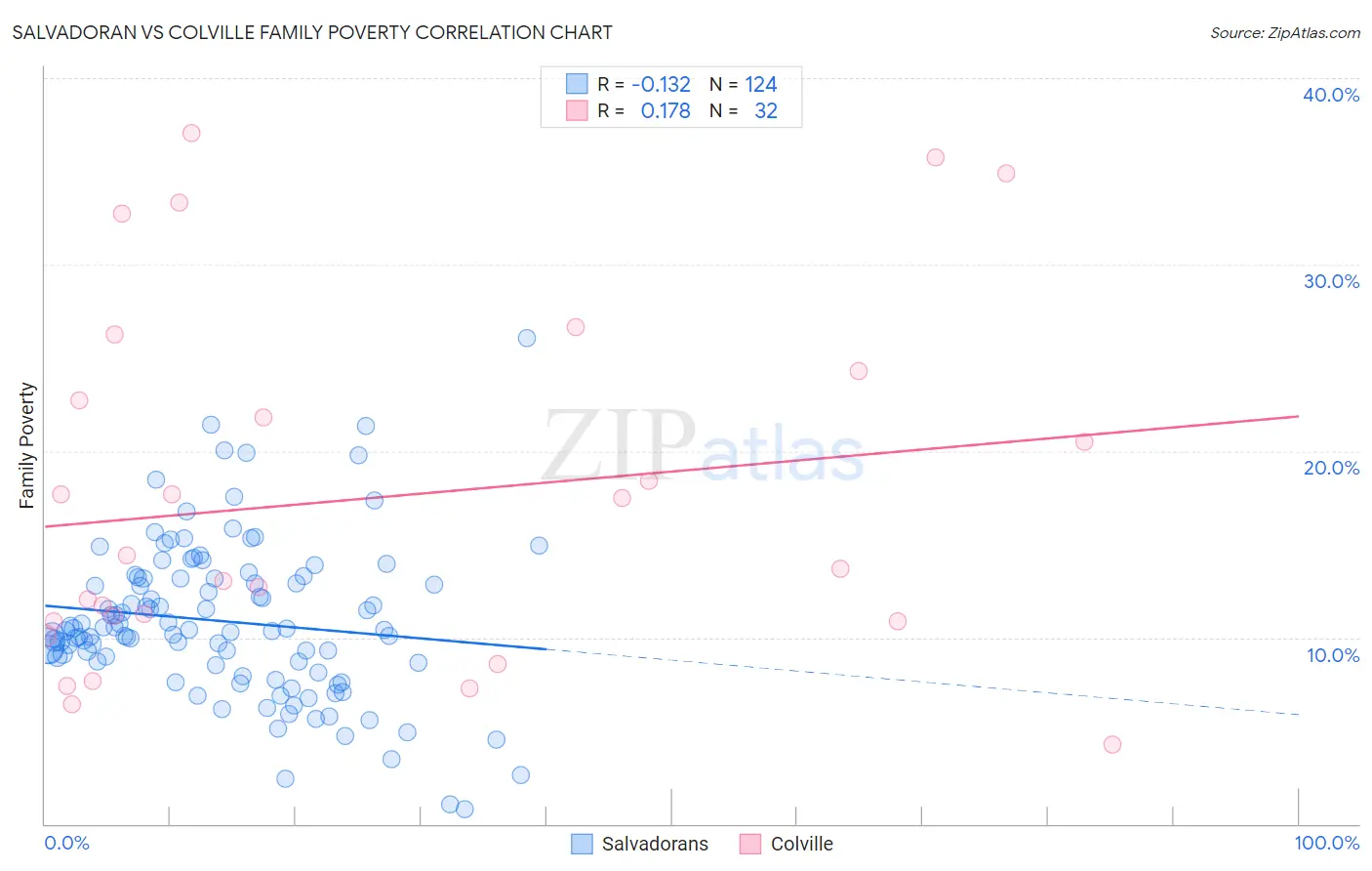 Salvadoran vs Colville Family Poverty