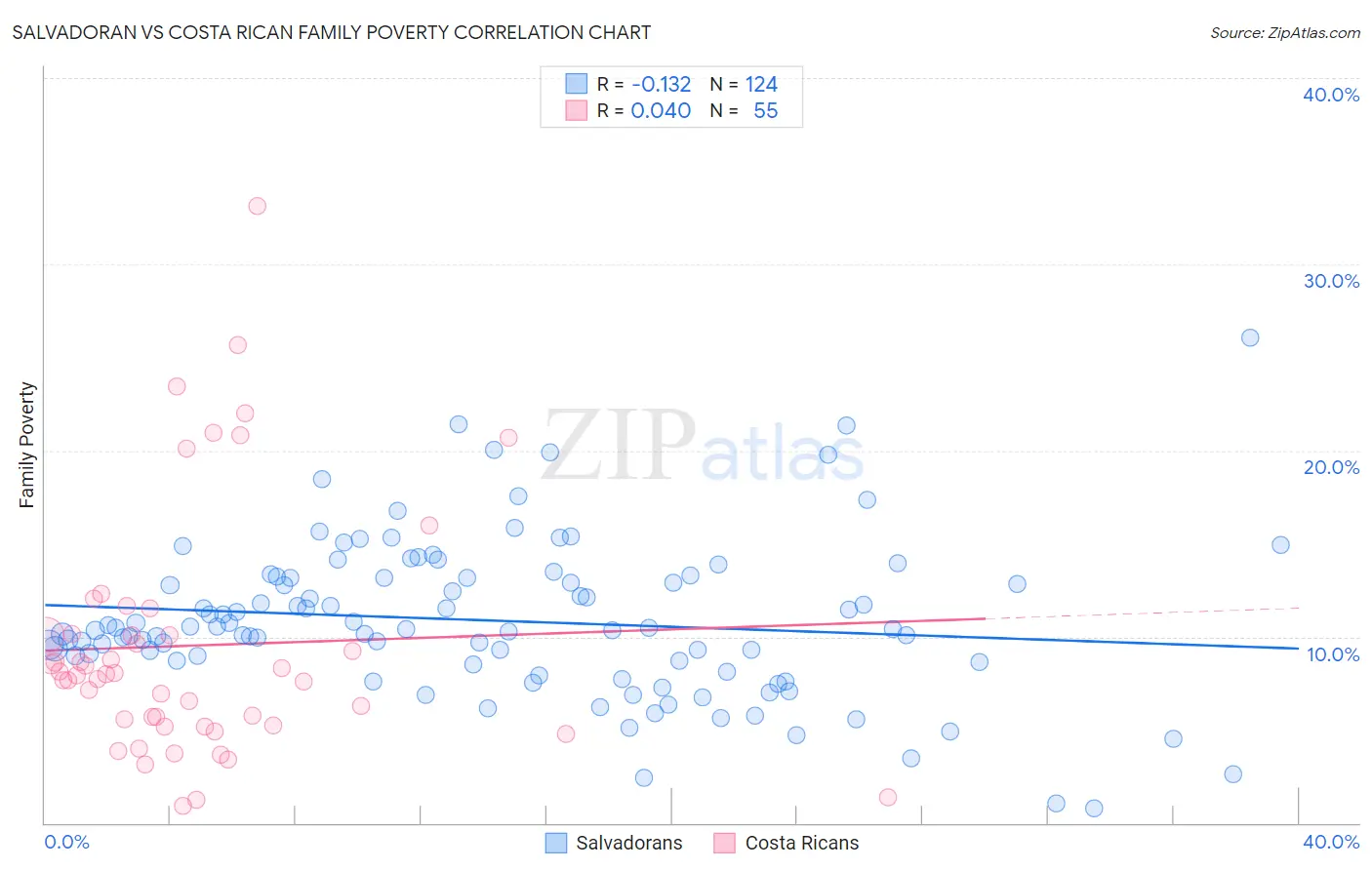 Salvadoran vs Costa Rican Family Poverty