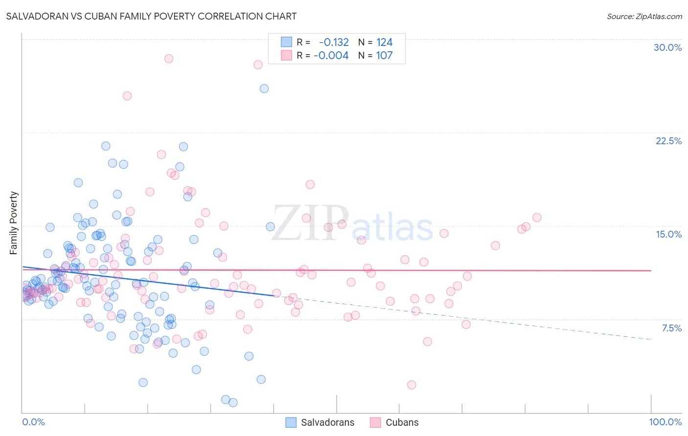 Salvadoran vs Cuban Family Poverty
