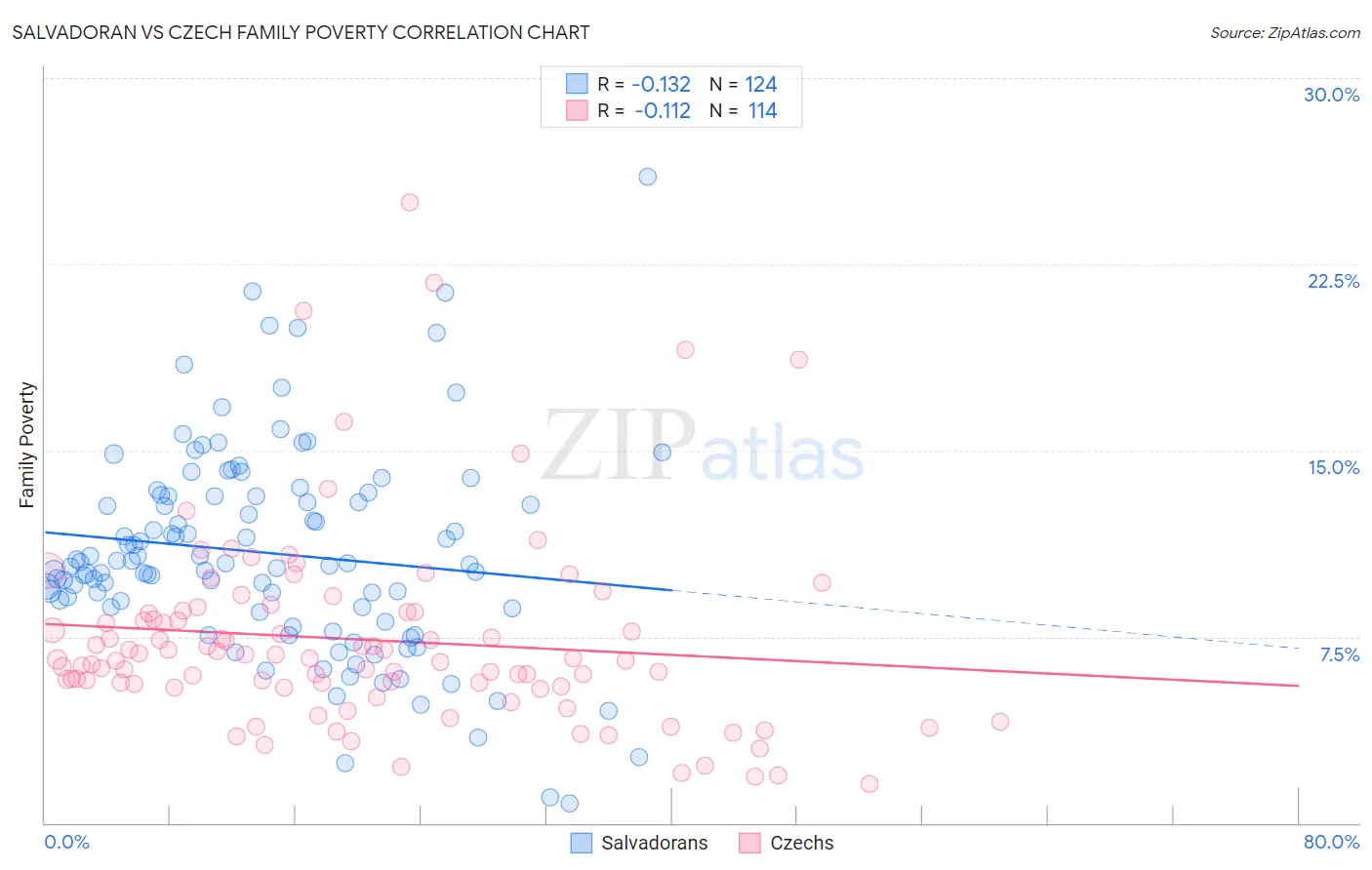 Salvadoran vs Czech Family Poverty