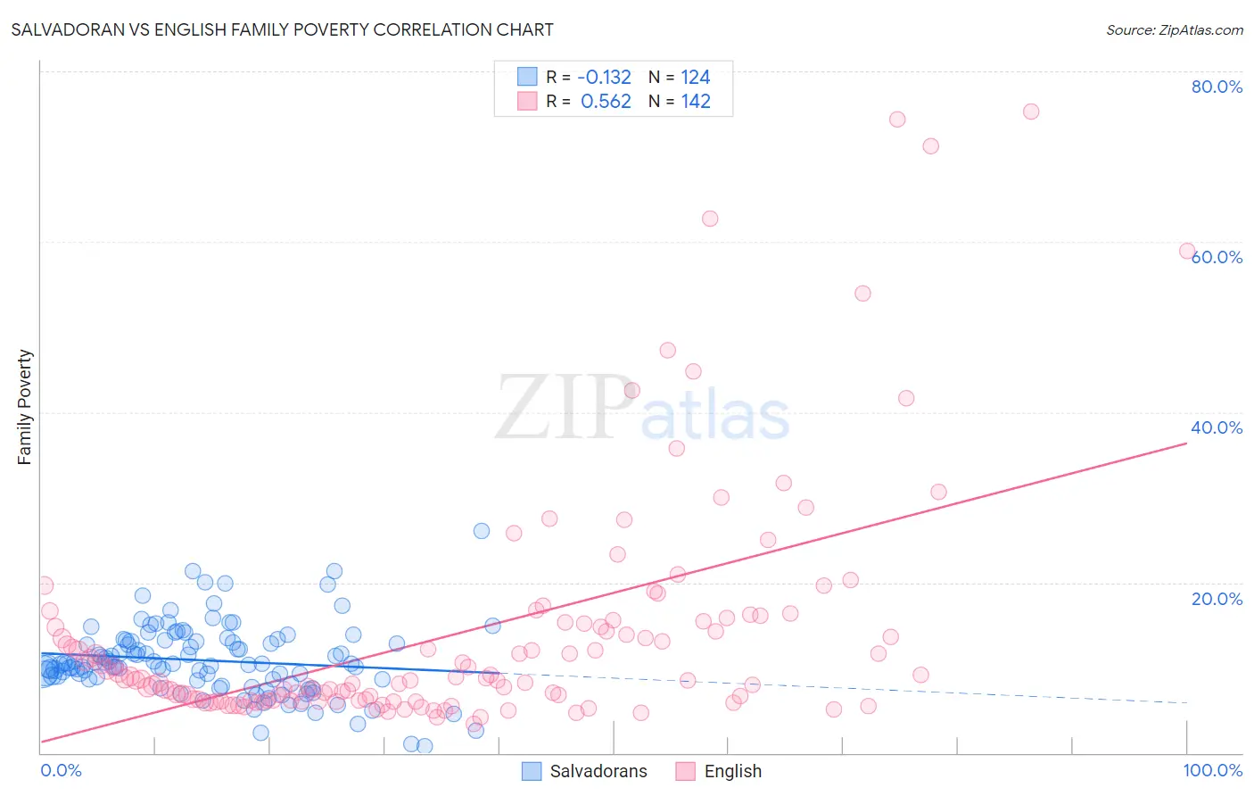 Salvadoran vs English Family Poverty