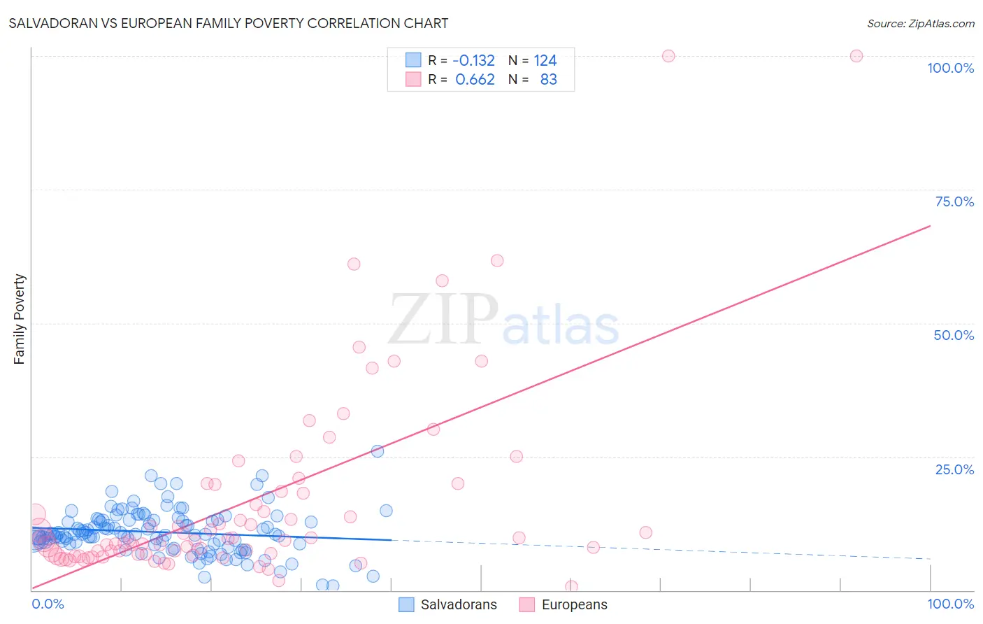 Salvadoran vs European Family Poverty