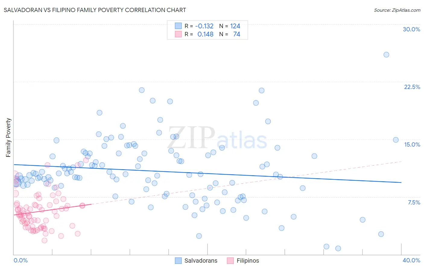 Salvadoran vs Filipino Family Poverty