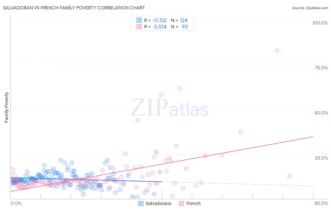 Salvadoran vs French Family Poverty
