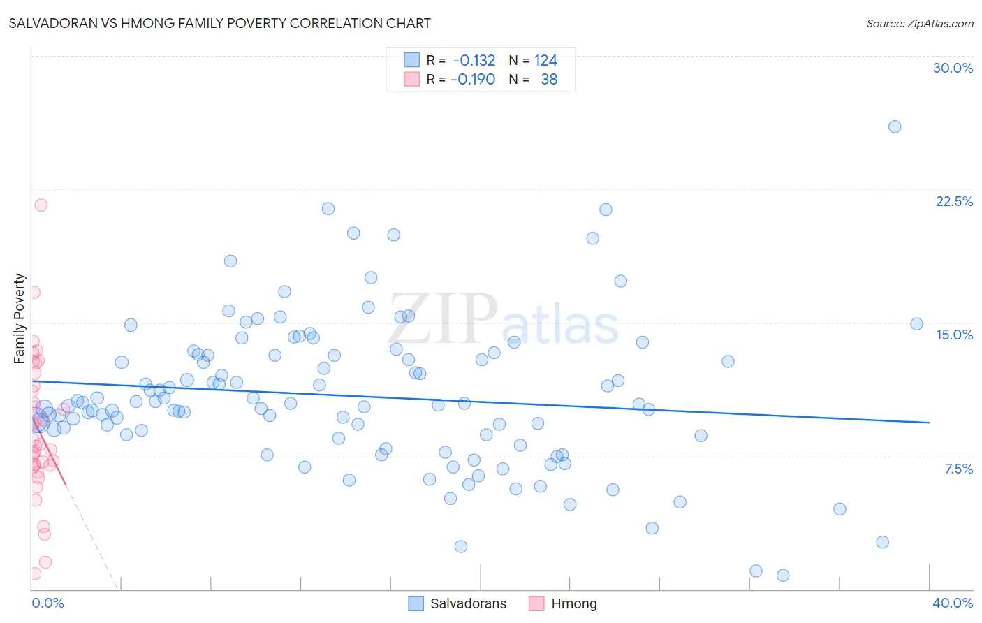 Salvadoran vs Hmong Family Poverty