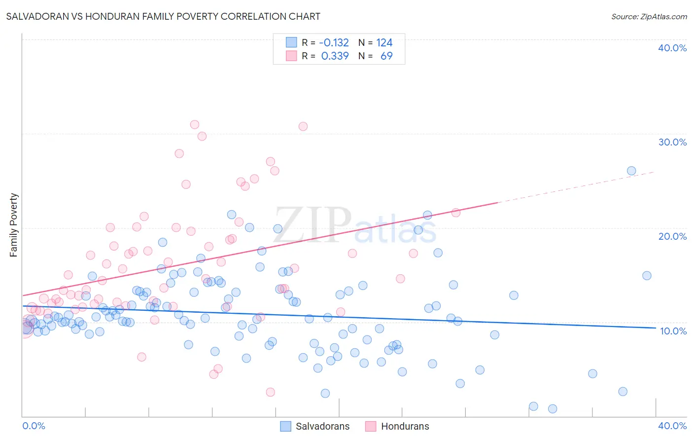 Salvadoran vs Honduran Family Poverty