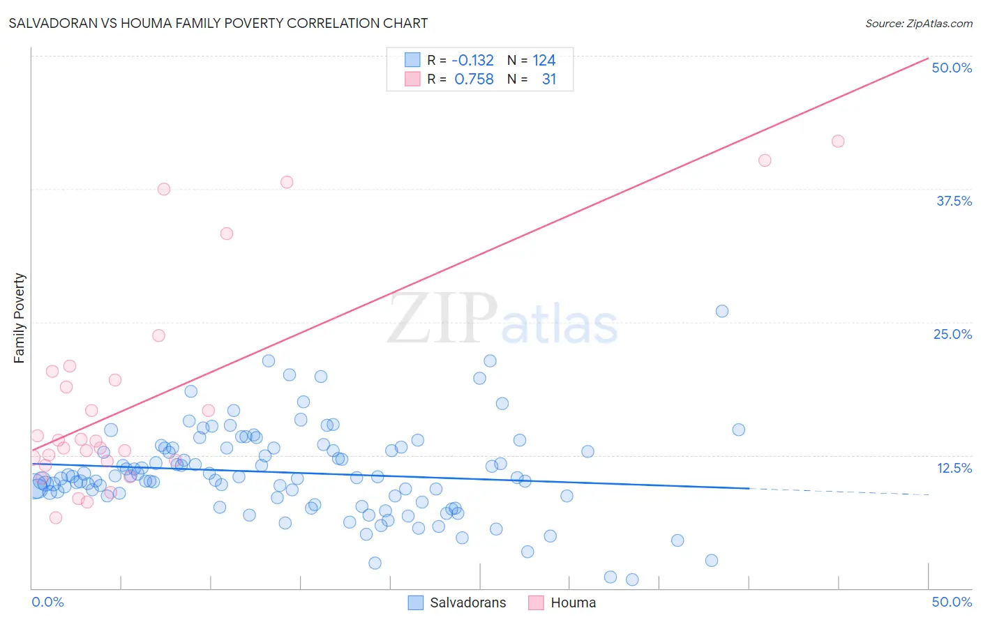 Salvadoran vs Houma Family Poverty