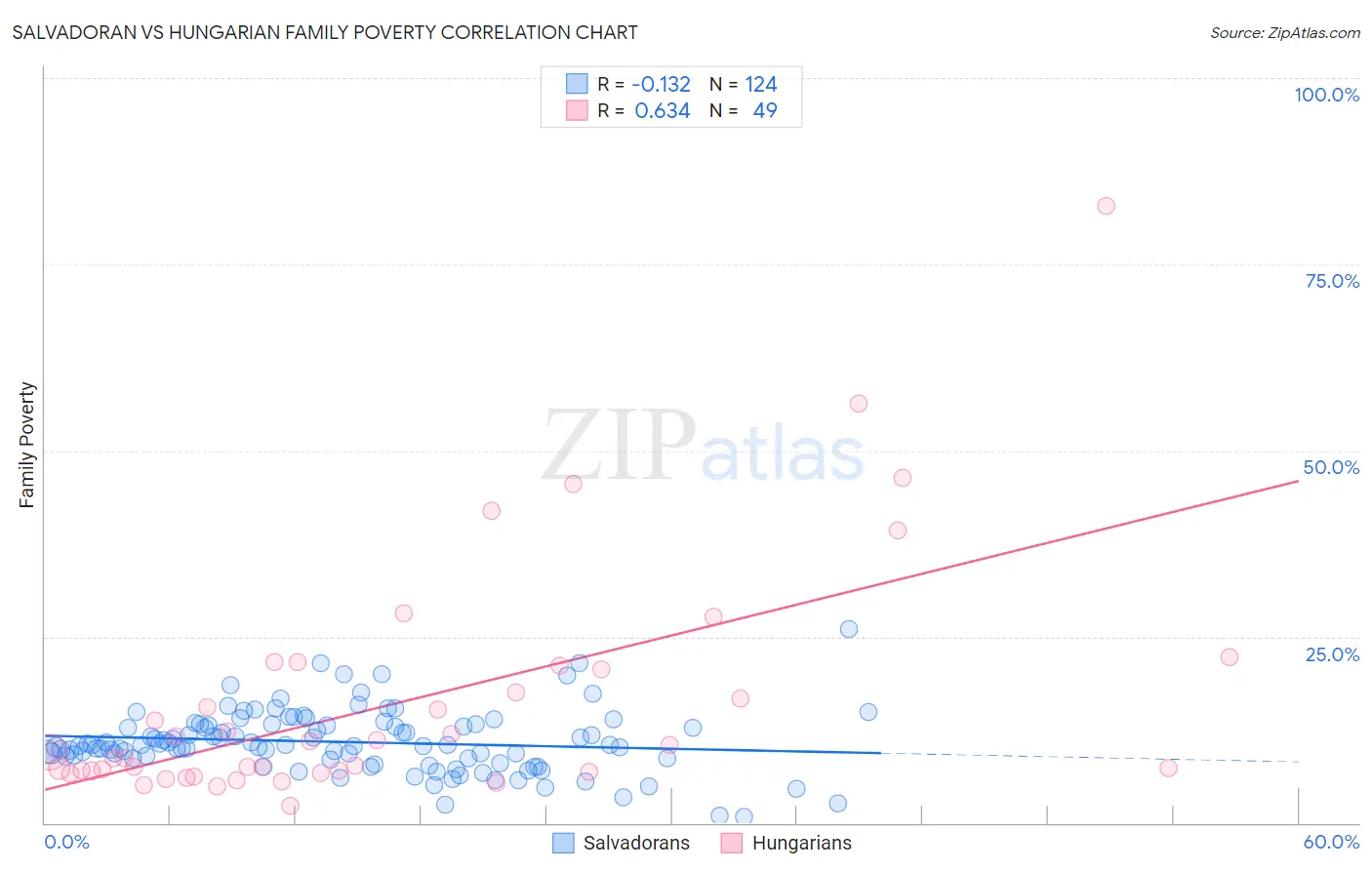 Salvadoran vs Hungarian Family Poverty