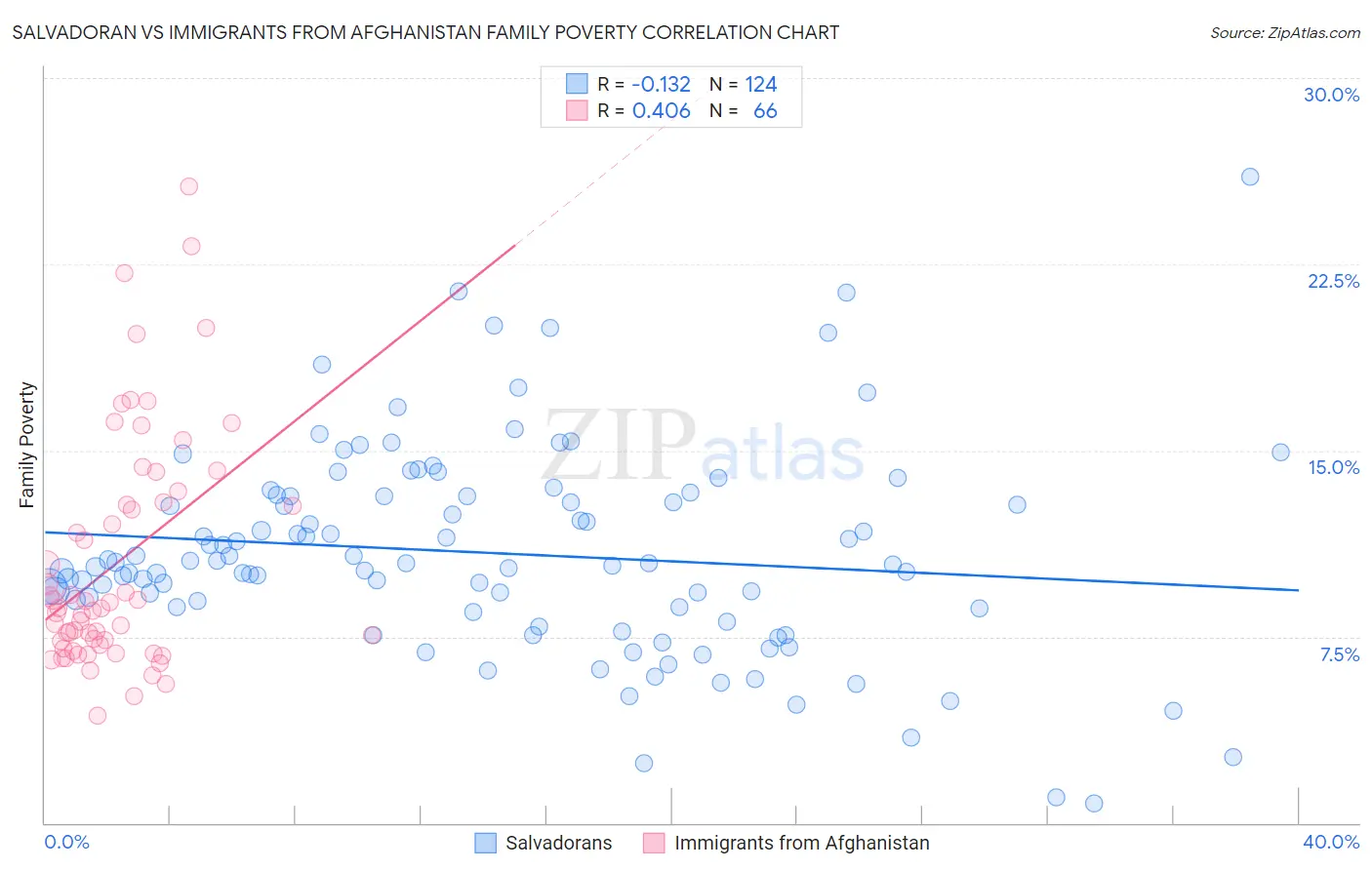 Salvadoran vs Immigrants from Afghanistan Family Poverty
