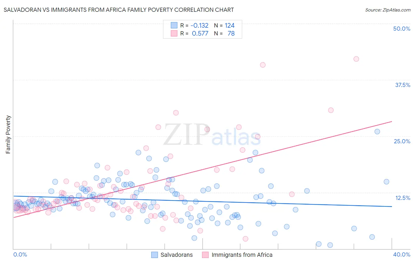 Salvadoran vs Immigrants from Africa Family Poverty
