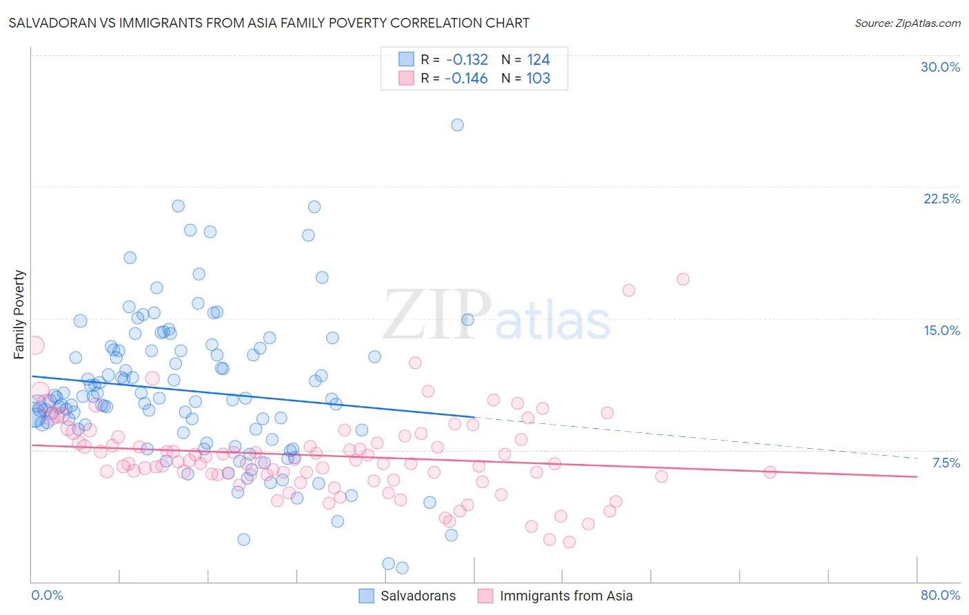 Salvadoran vs Immigrants from Asia Family Poverty
