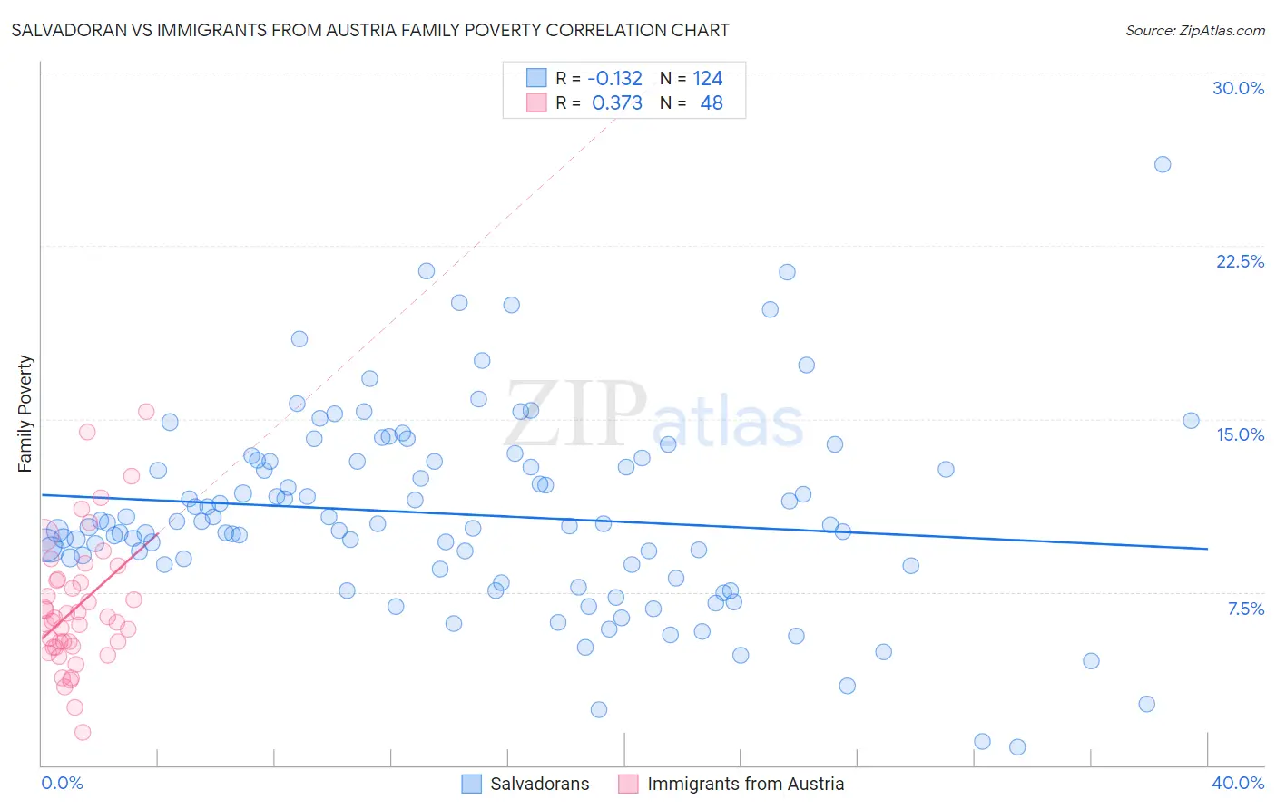 Salvadoran vs Immigrants from Austria Family Poverty