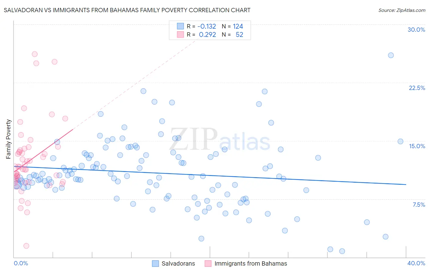 Salvadoran vs Immigrants from Bahamas Family Poverty