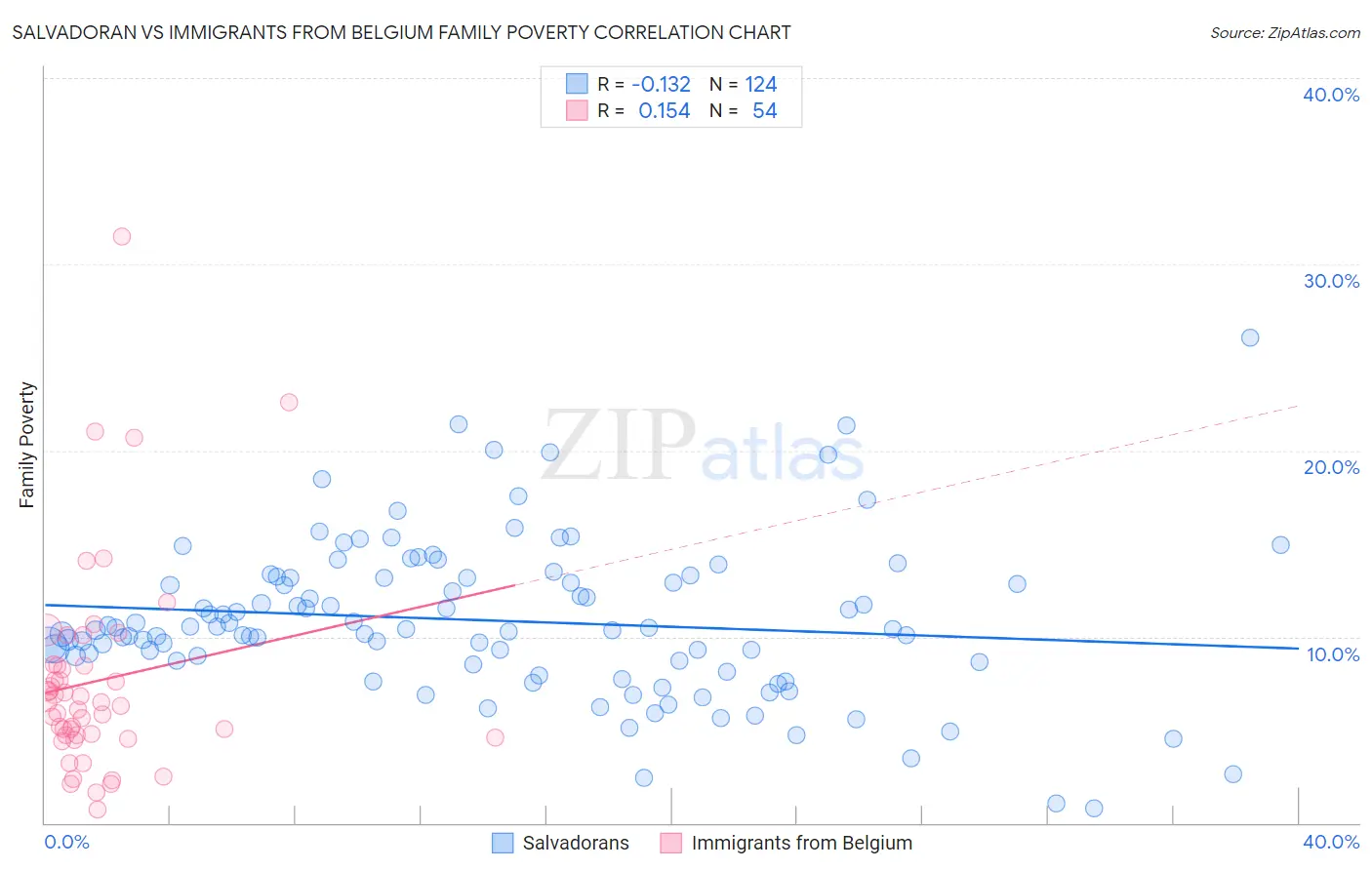 Salvadoran vs Immigrants from Belgium Family Poverty
