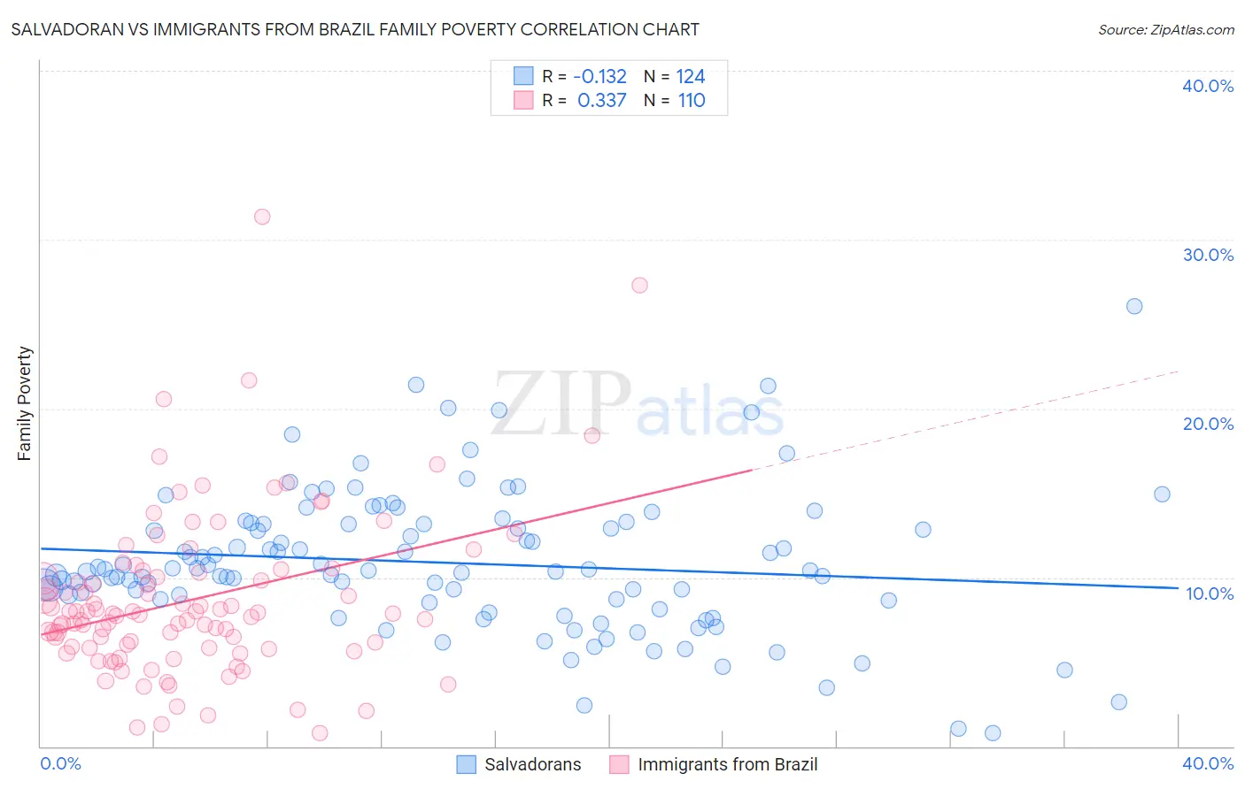 Salvadoran vs Immigrants from Brazil Family Poverty