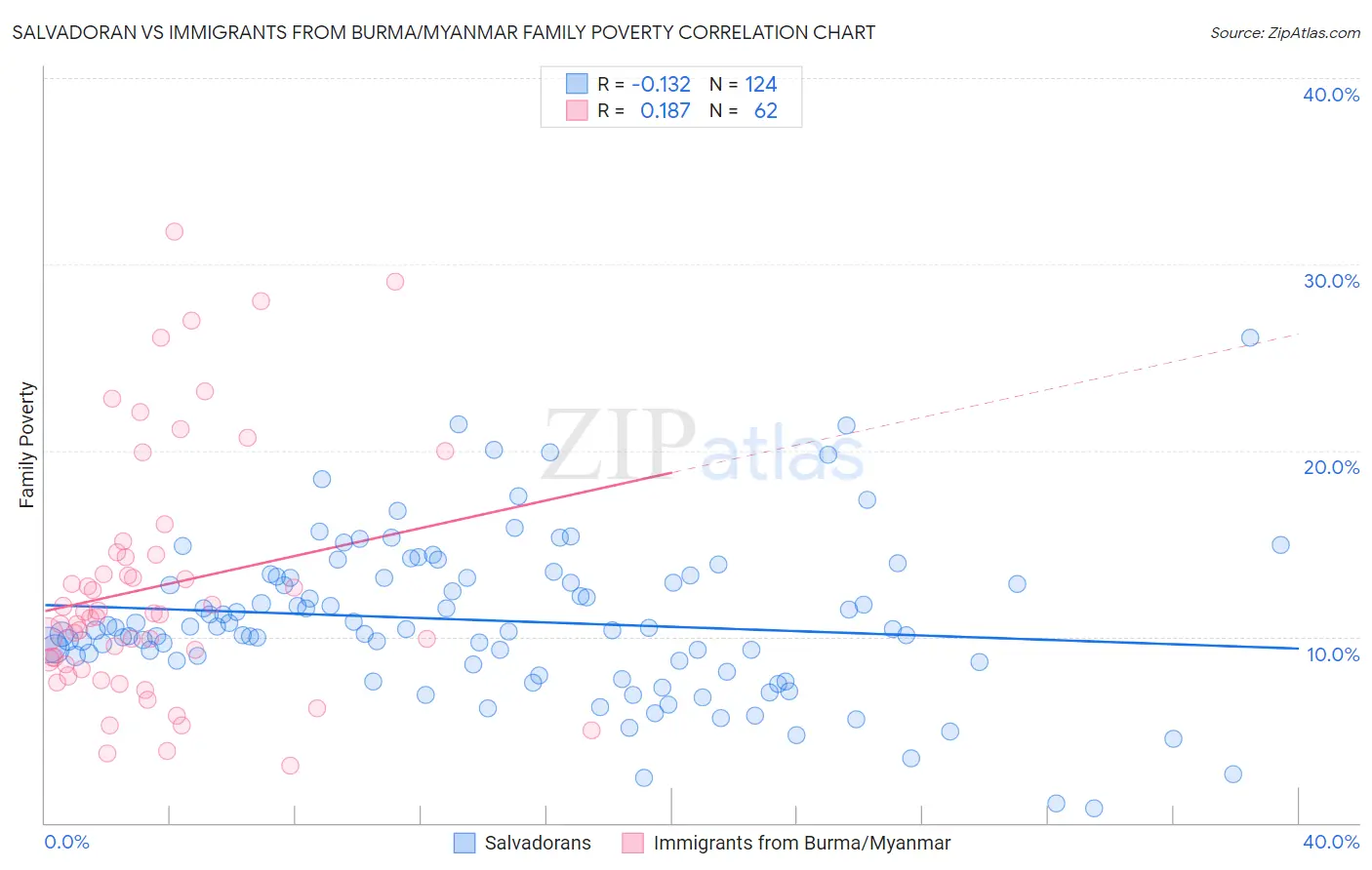Salvadoran vs Immigrants from Burma/Myanmar Family Poverty