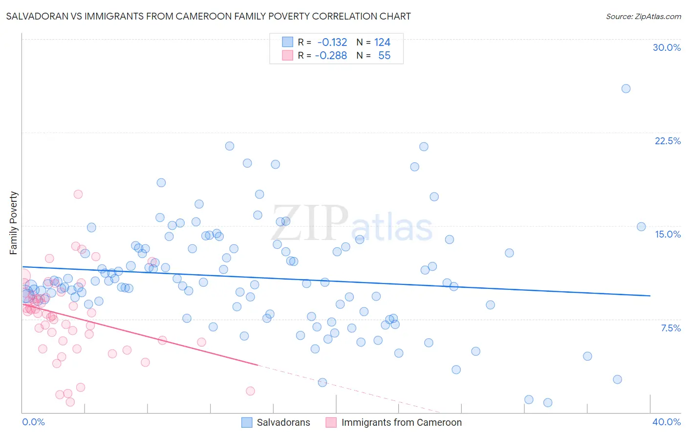 Salvadoran vs Immigrants from Cameroon Family Poverty