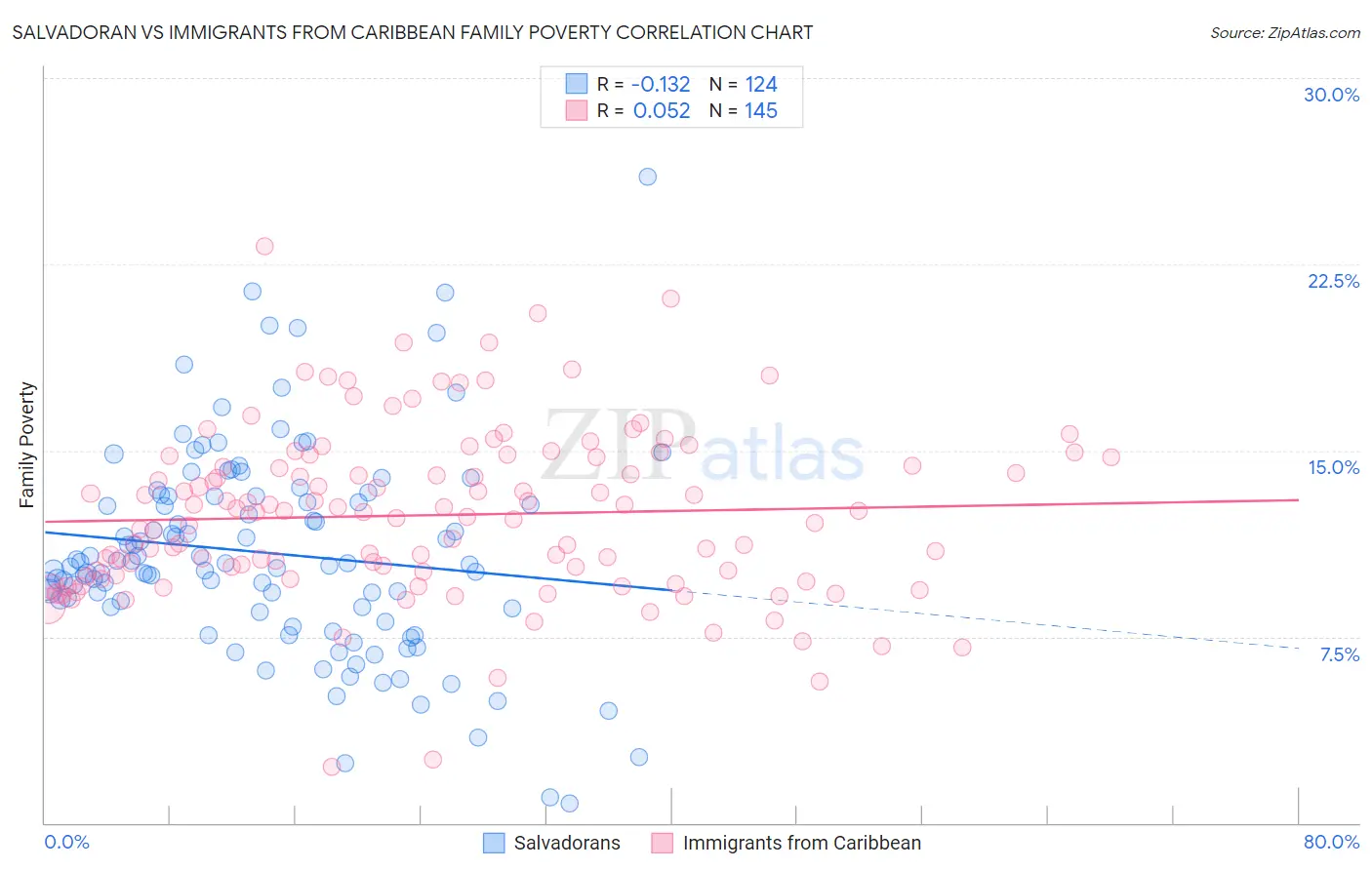 Salvadoran vs Immigrants from Caribbean Family Poverty