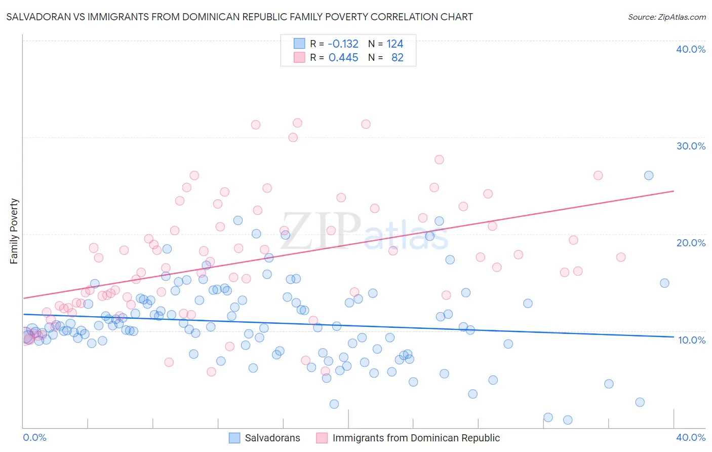 Salvadoran vs Immigrants from Dominican Republic Family Poverty