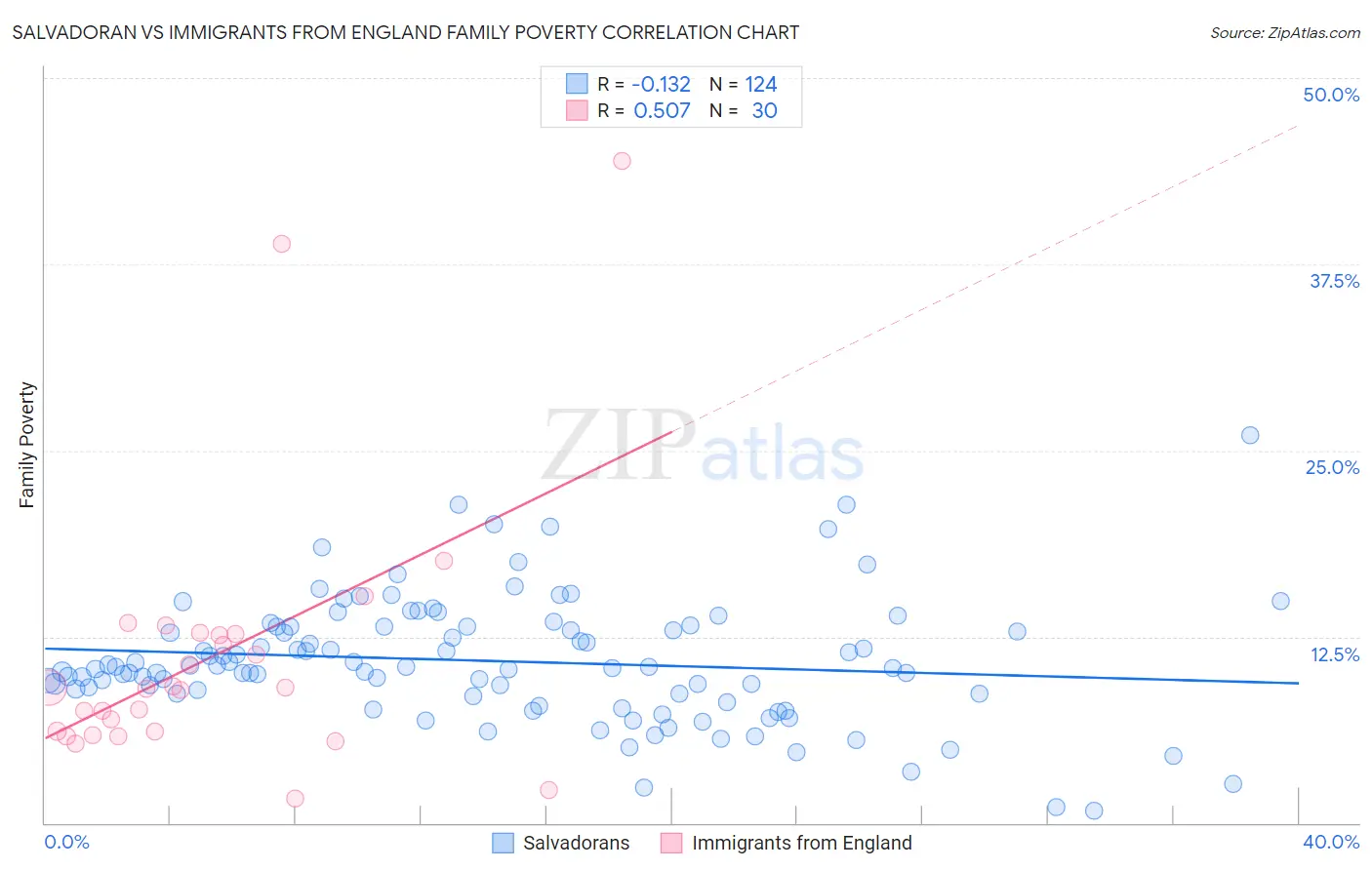 Salvadoran vs Immigrants from England Family Poverty
