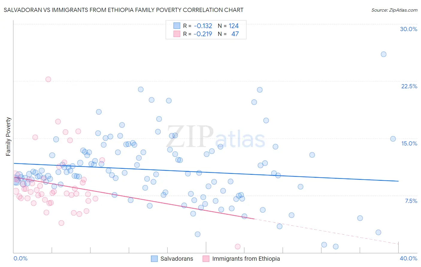 Salvadoran vs Immigrants from Ethiopia Family Poverty
