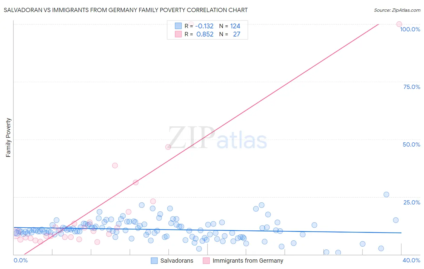 Salvadoran vs Immigrants from Germany Family Poverty