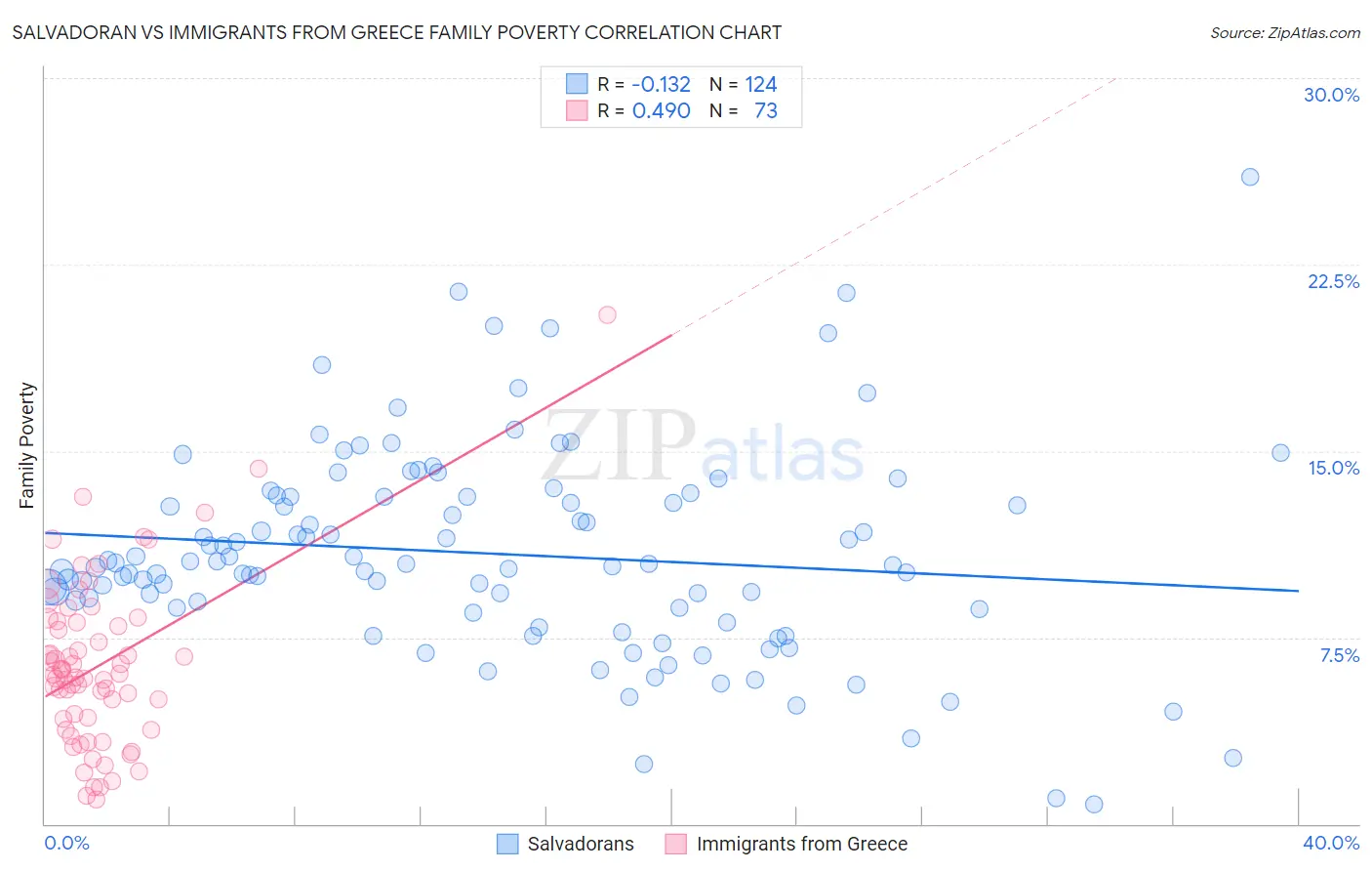 Salvadoran vs Immigrants from Greece Family Poverty