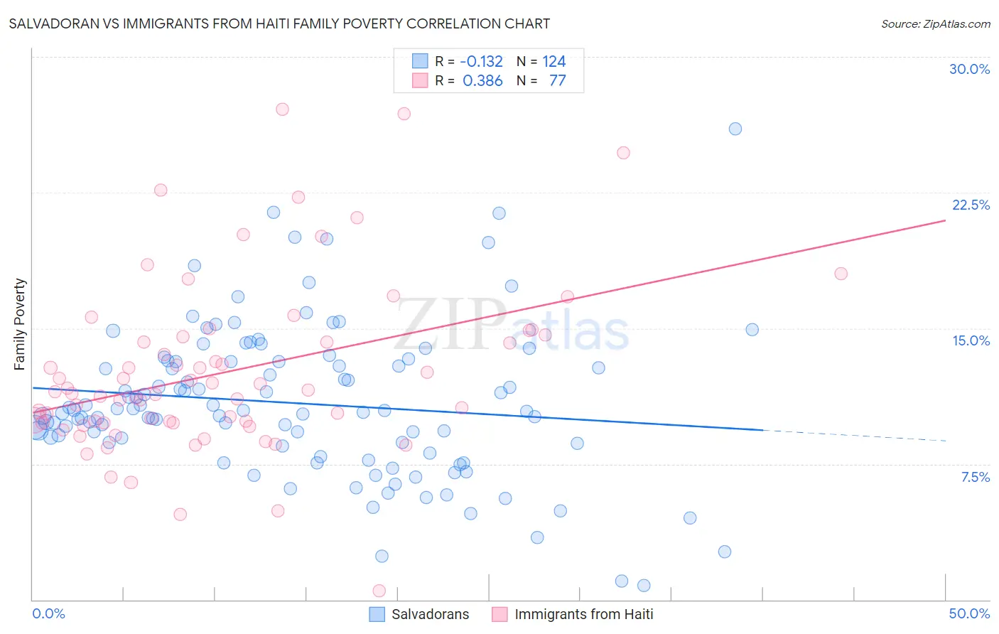 Salvadoran vs Immigrants from Haiti Family Poverty