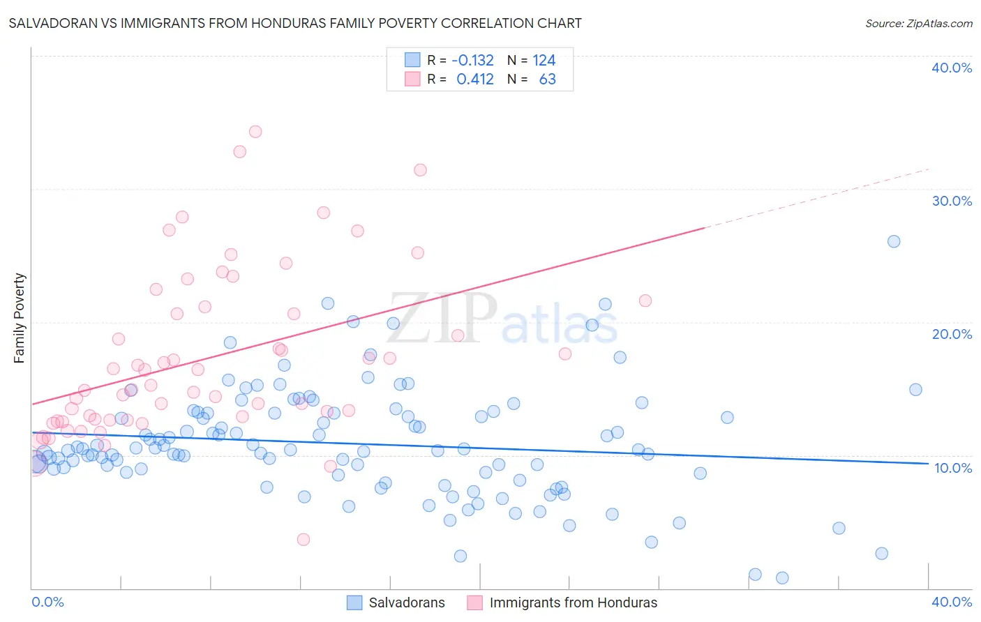 Salvadoran vs Immigrants from Honduras Family Poverty