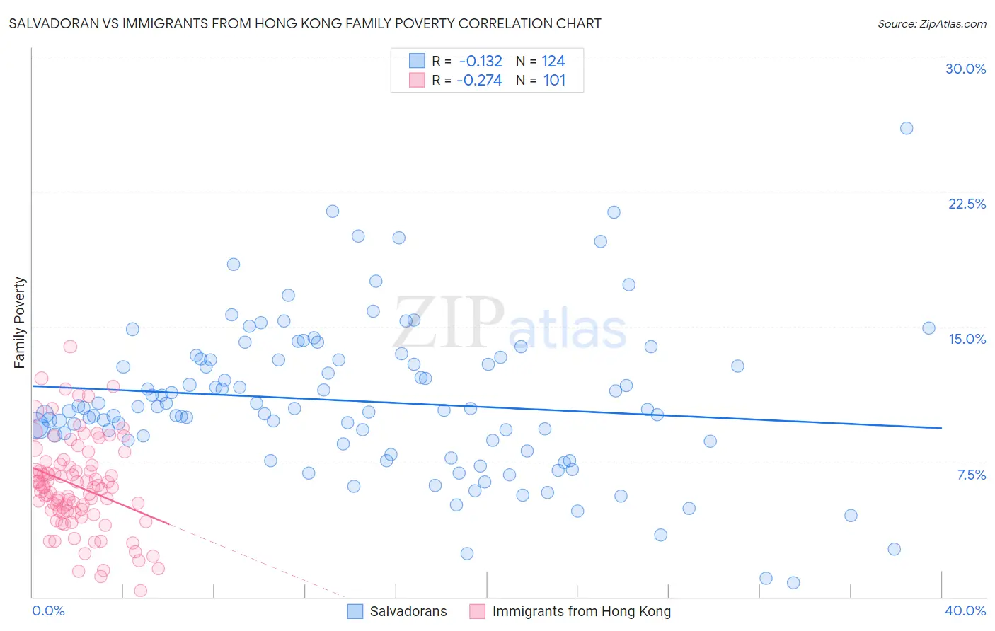 Salvadoran vs Immigrants from Hong Kong Family Poverty