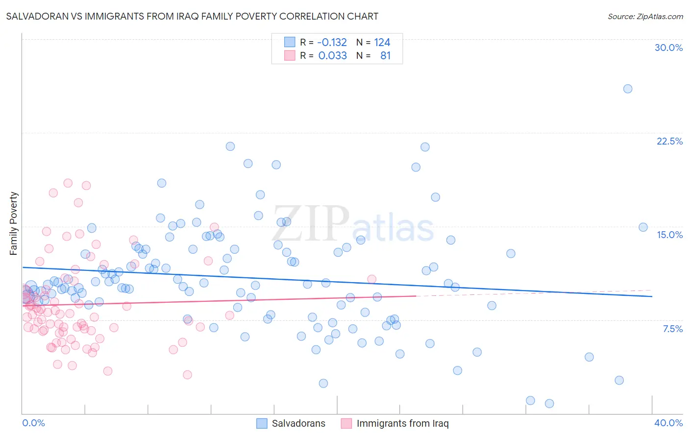 Salvadoran vs Immigrants from Iraq Family Poverty