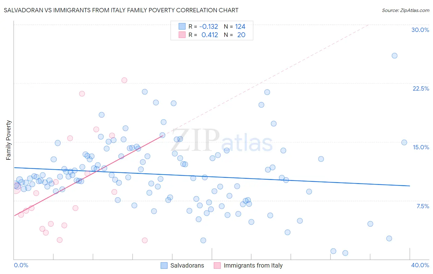 Salvadoran vs Immigrants from Italy Family Poverty