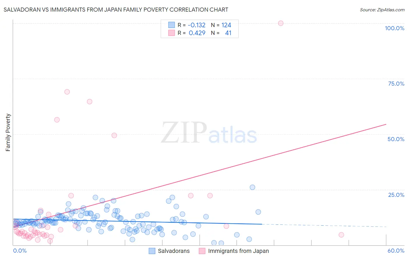 Salvadoran vs Immigrants from Japan Family Poverty