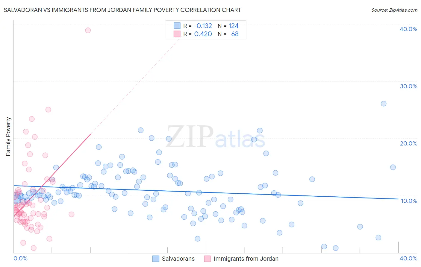 Salvadoran vs Immigrants from Jordan Family Poverty