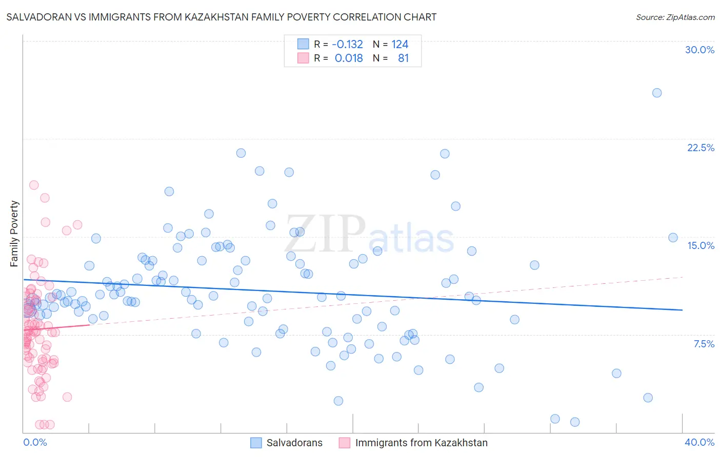 Salvadoran vs Immigrants from Kazakhstan Family Poverty