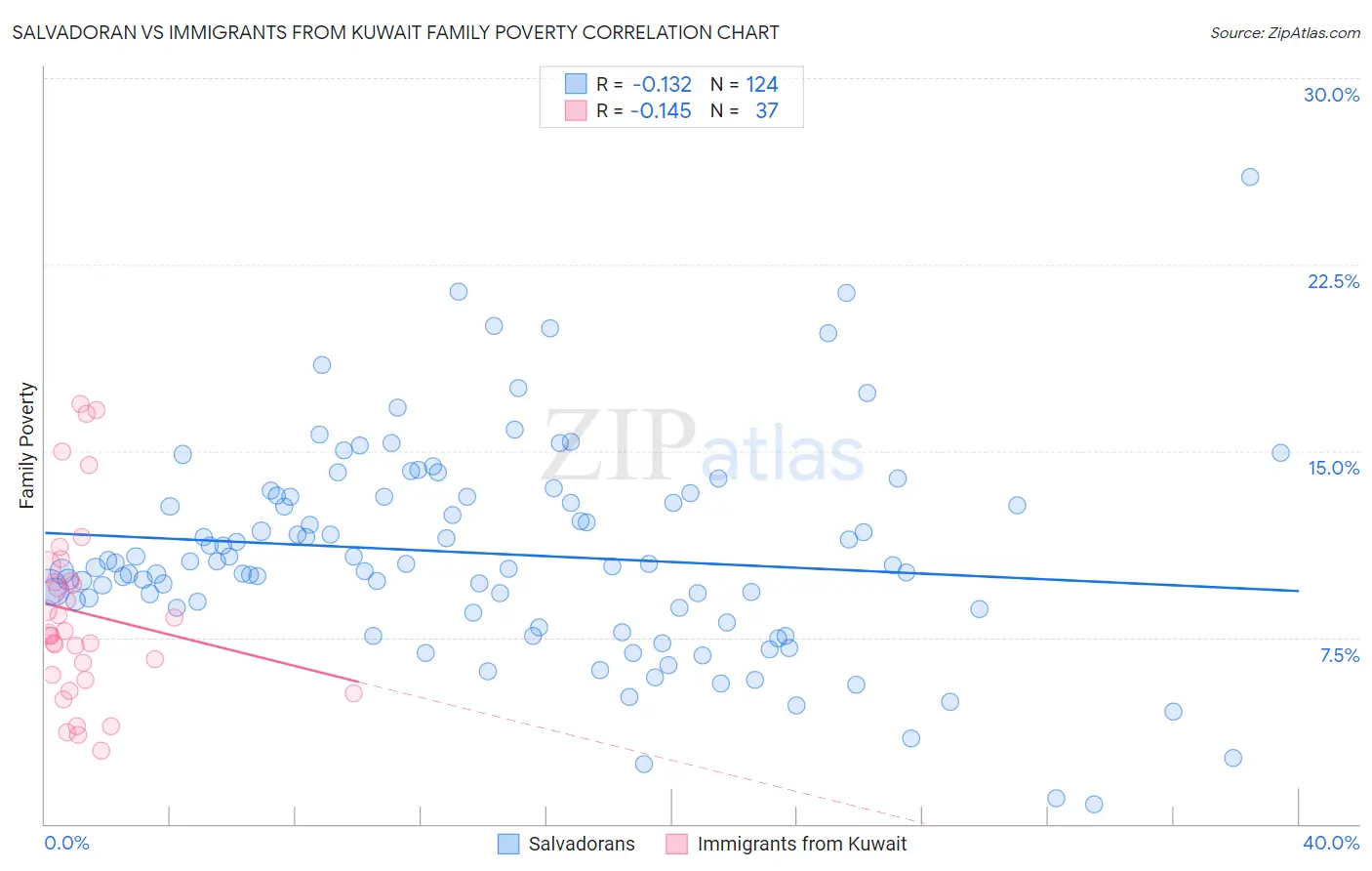 Salvadoran vs Immigrants from Kuwait Family Poverty