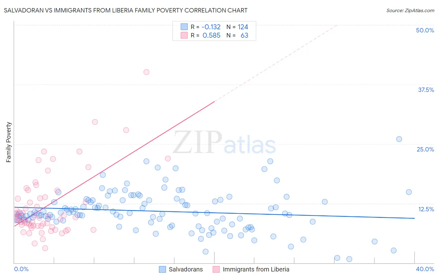 Salvadoran vs Immigrants from Liberia Family Poverty