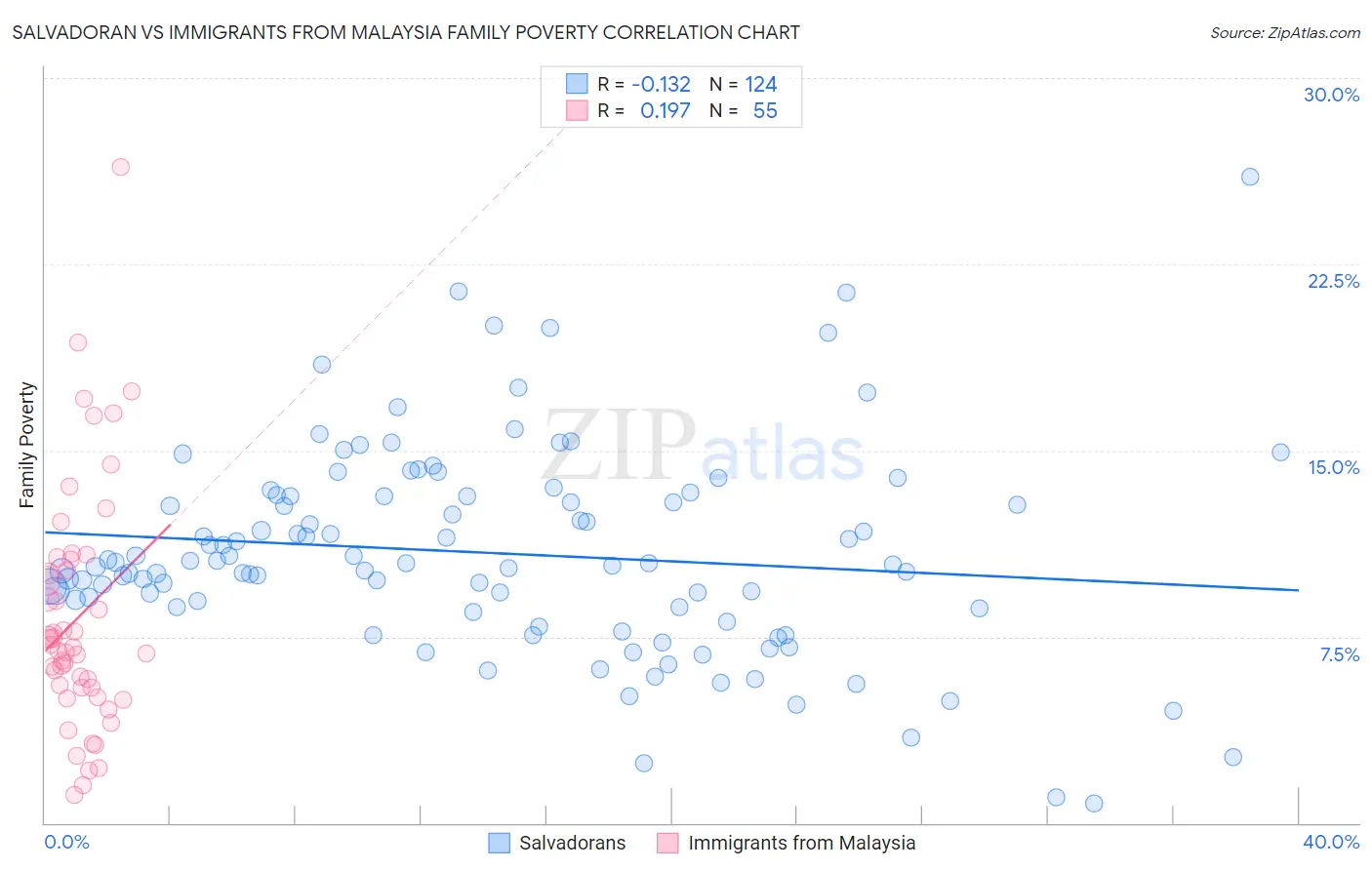 Salvadoran vs Immigrants from Malaysia Family Poverty