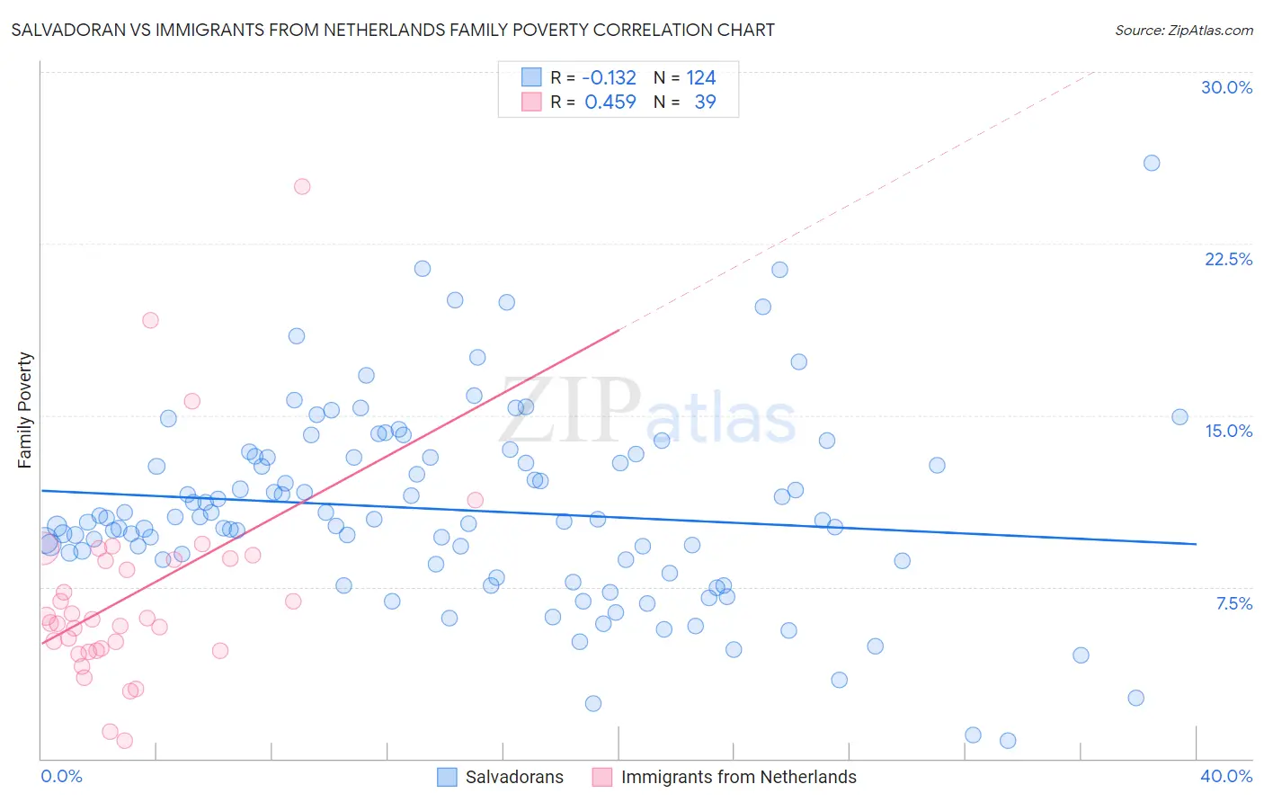 Salvadoran vs Immigrants from Netherlands Family Poverty