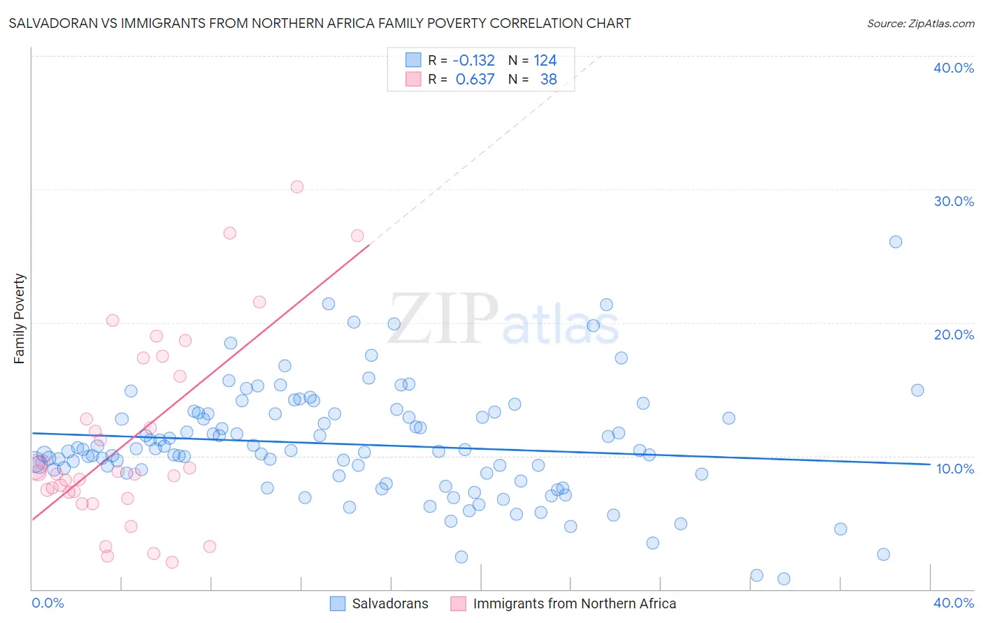 Salvadoran vs Immigrants from Northern Africa Family Poverty