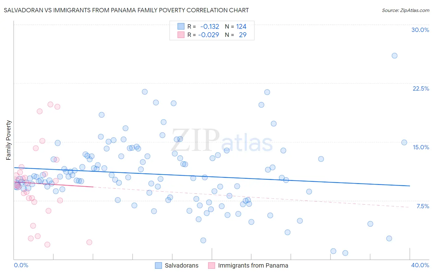 Salvadoran vs Immigrants from Panama Family Poverty