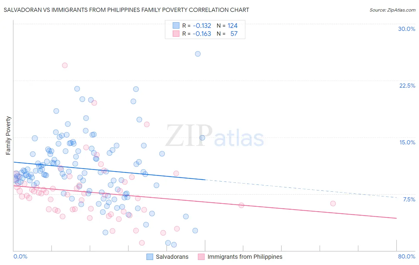 Salvadoran vs Immigrants from Philippines Family Poverty