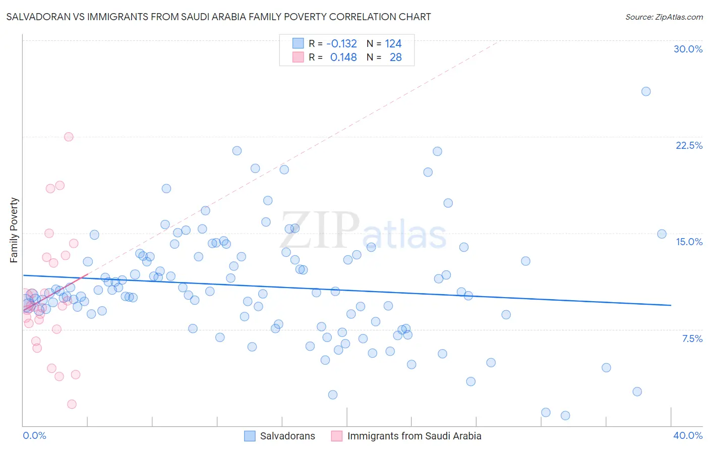 Salvadoran vs Immigrants from Saudi Arabia Family Poverty