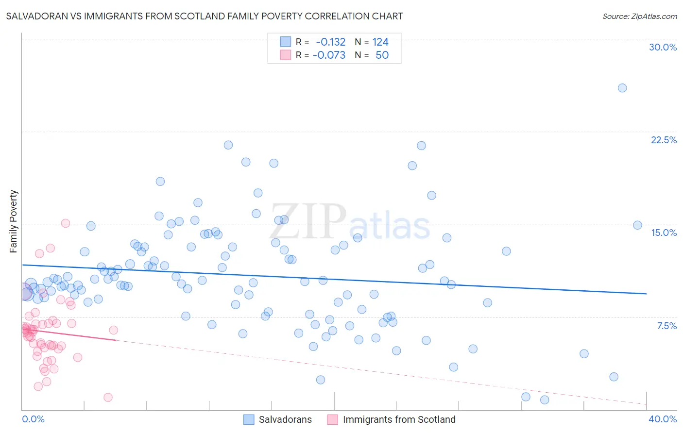Salvadoran vs Immigrants from Scotland Family Poverty