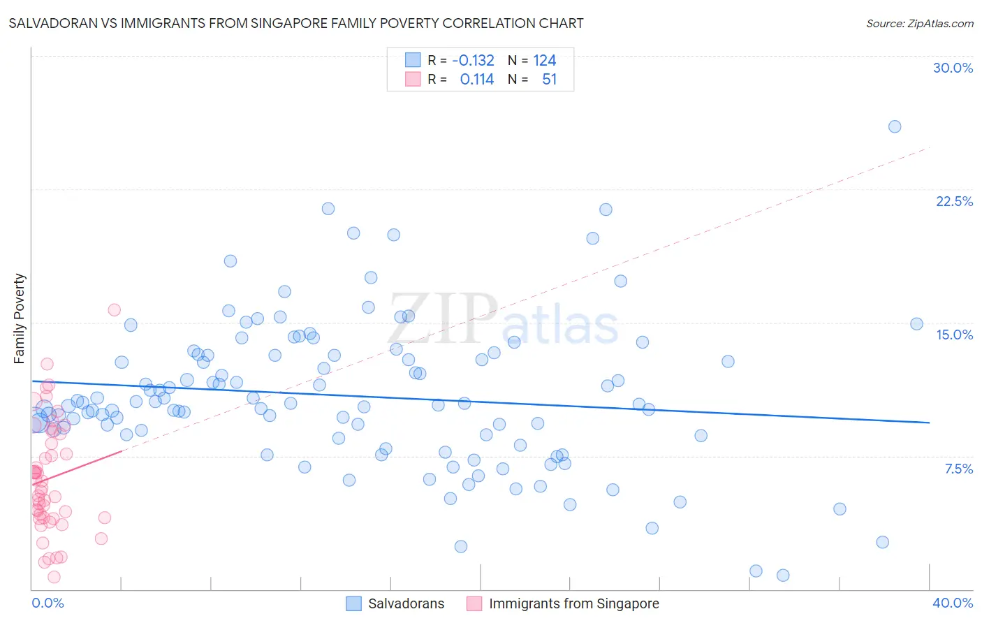 Salvadoran vs Immigrants from Singapore Family Poverty