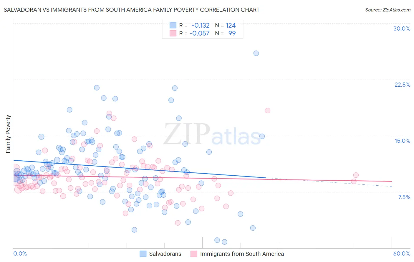 Salvadoran vs Immigrants from South America Family Poverty