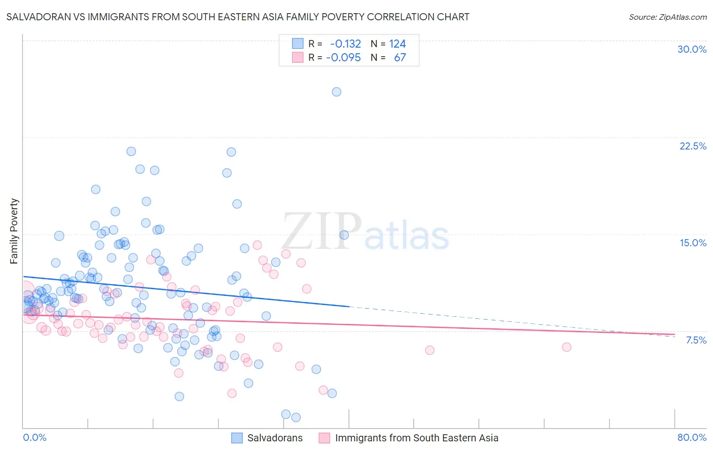 Salvadoran vs Immigrants from South Eastern Asia Family Poverty