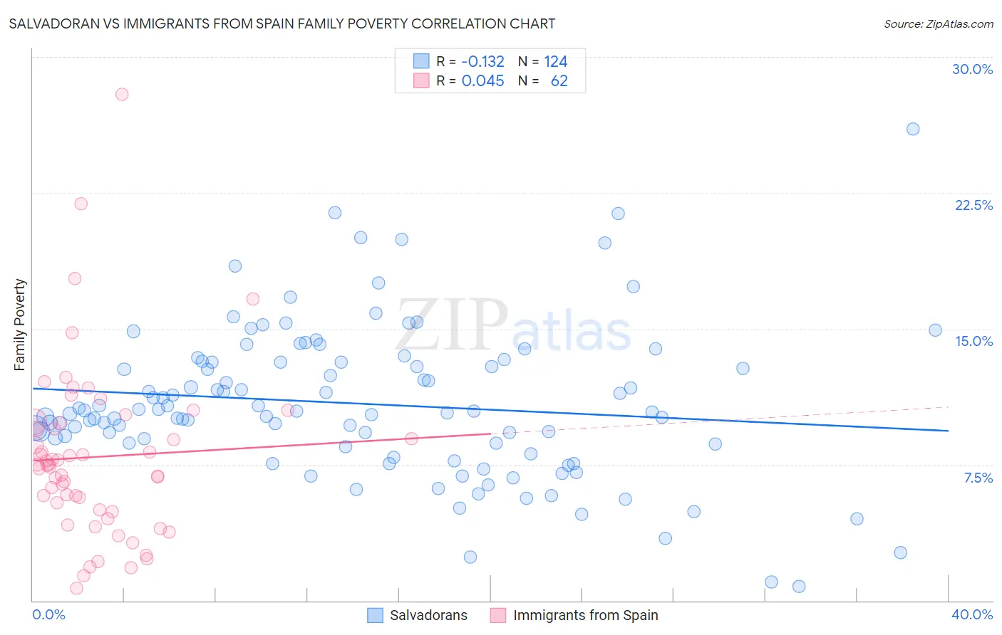 Salvadoran vs Immigrants from Spain Family Poverty