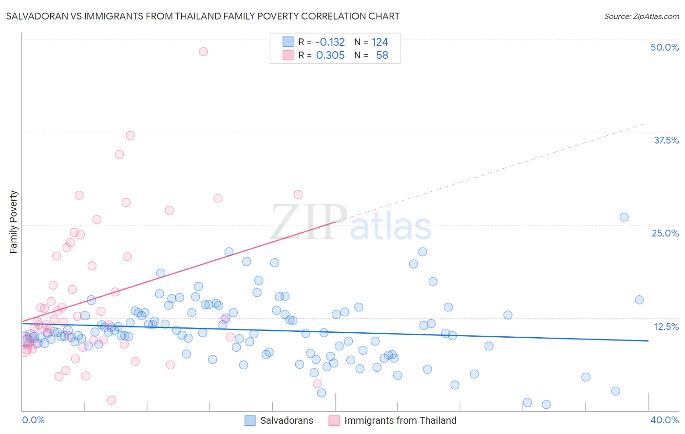 Salvadoran vs Immigrants from Thailand Family Poverty
