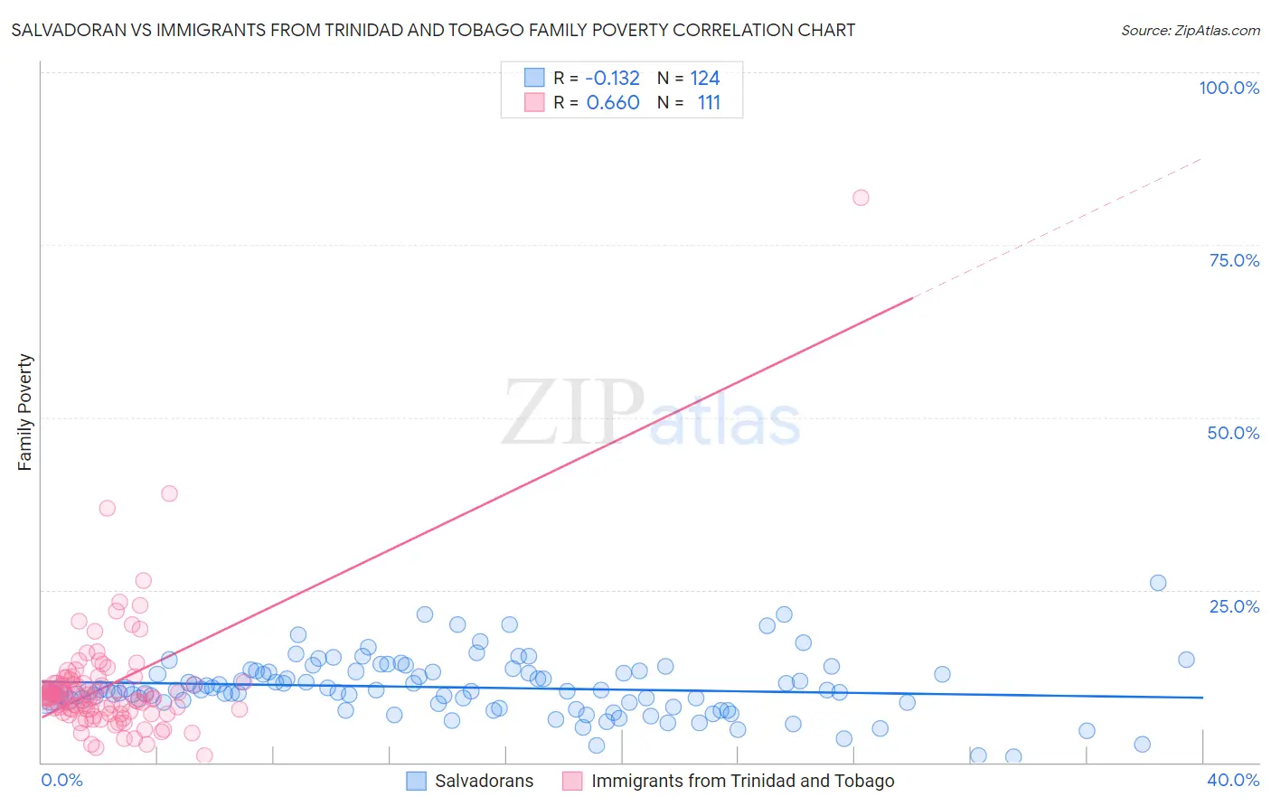 Salvadoran vs Immigrants from Trinidad and Tobago Family Poverty